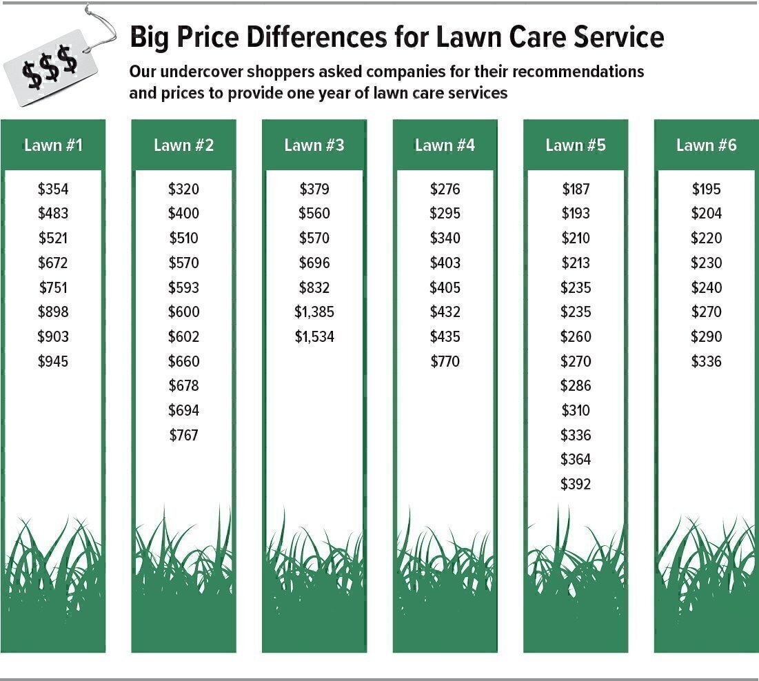 Lawn Care Pricing Chart